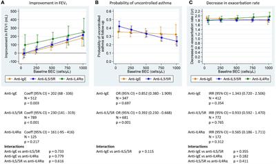 Association between pre-biologic T2-Biomaker combinations and response to biologics in patients with severe asthma
